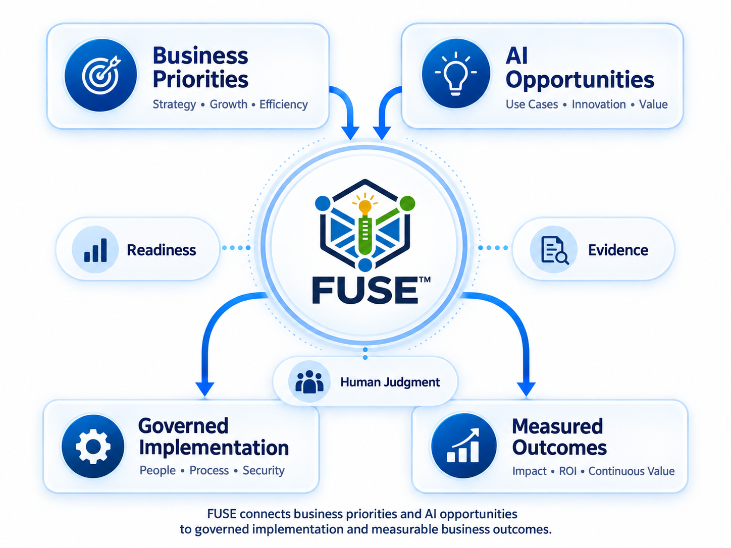 Diagram showing Business Priorities and AI Opportunities feeding into FUSE, which connects to Governed Implementation and Measured Outcomes, with Readiness, Human Judgment, and Evidence supporting the process.
