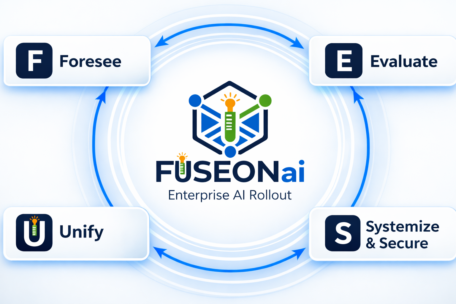 The FUSE Framework diagram
